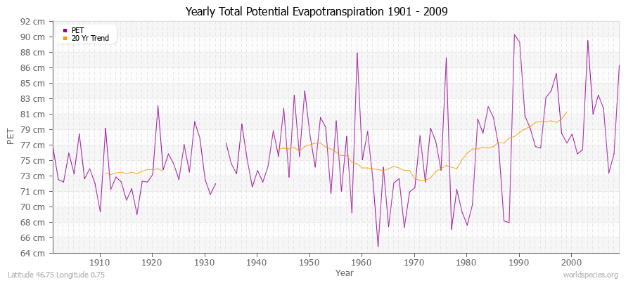 Yearly Total Potential Evapotranspiration 1901 - 2009 (Metric) Latitude 46.75 Longitude 0.75