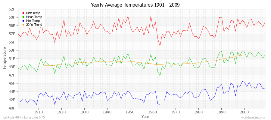 Yearly Average Temperatures 2010 - 2009 (English) Latitude 48.75 Longitude 0.75