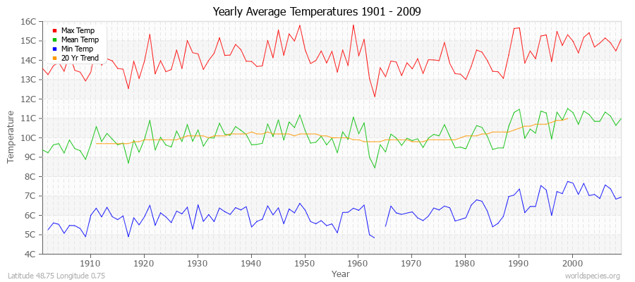 Yearly Average Temperatures 2010 - 2009 (Metric) Latitude 48.75 Longitude 0.75