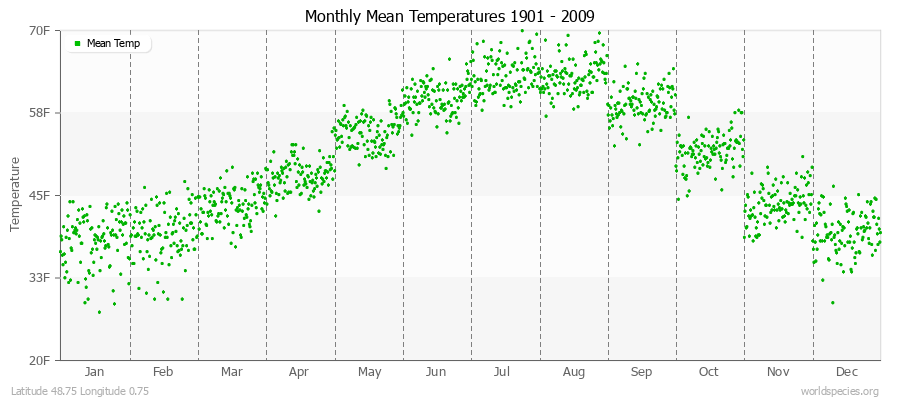 Monthly Mean Temperatures 1901 - 2009 (English) Latitude 48.75 Longitude 0.75