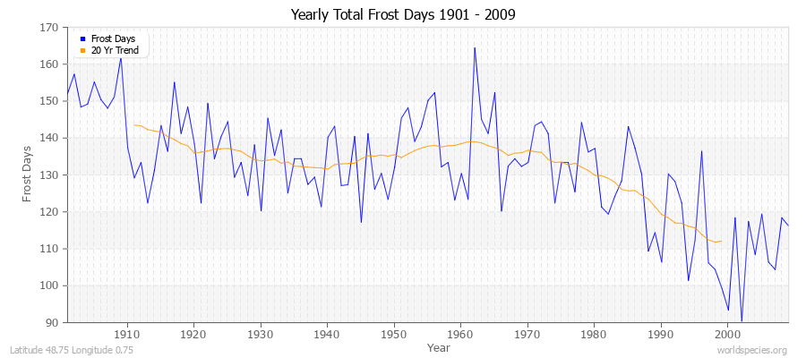 Yearly Total Frost Days 1901 - 2009 Latitude 48.75 Longitude 0.75