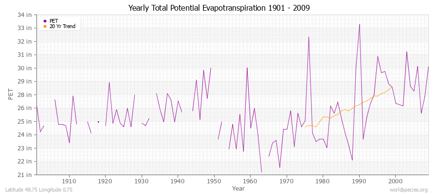 Yearly Total Potential Evapotranspiration 1901 - 2009 (English) Latitude 48.75 Longitude 0.75