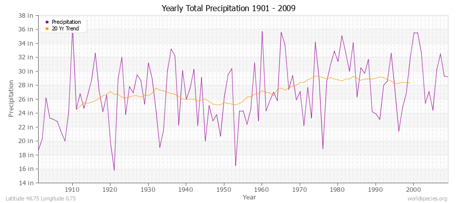 Yearly Total Precipitation 1901 - 2009 (English) Latitude 48.75 Longitude 0.75