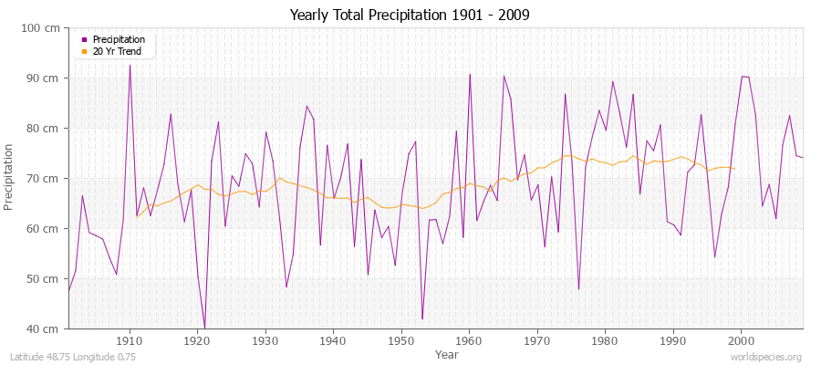 Yearly Total Precipitation 1901 - 2009 (Metric) Latitude 48.75 Longitude 0.75