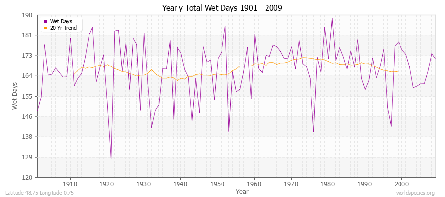 Yearly Total Wet Days 1901 - 2009 Latitude 48.75 Longitude 0.75