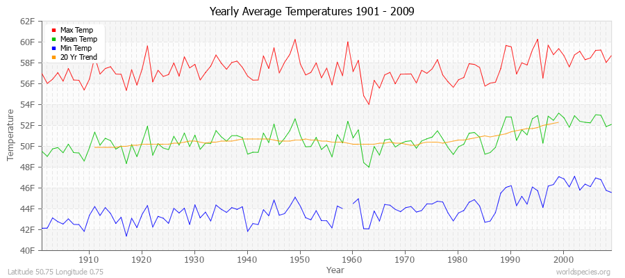 Yearly Average Temperatures 2010 - 2009 (English) Latitude 50.75 Longitude 0.75