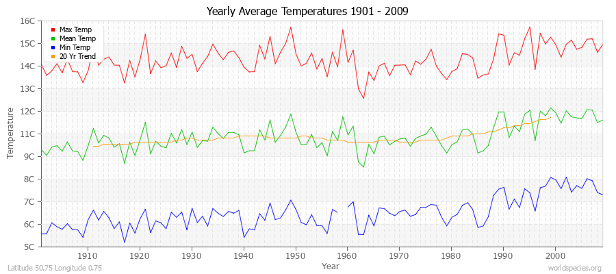 Yearly Average Temperatures 2010 - 2009 (Metric) Latitude 50.75 Longitude 0.75