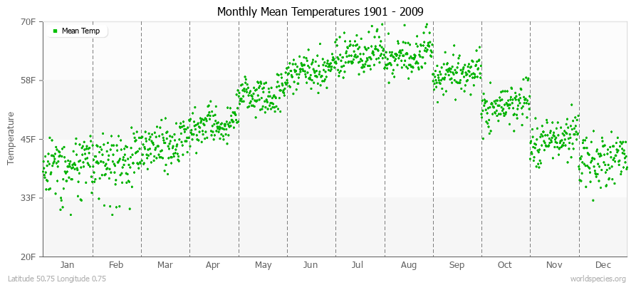 Monthly Mean Temperatures 1901 - 2009 (English) Latitude 50.75 Longitude 0.75