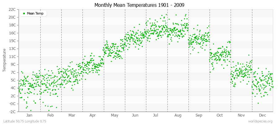 Monthly Mean Temperatures 1901 - 2009 (Metric) Latitude 50.75 Longitude 0.75