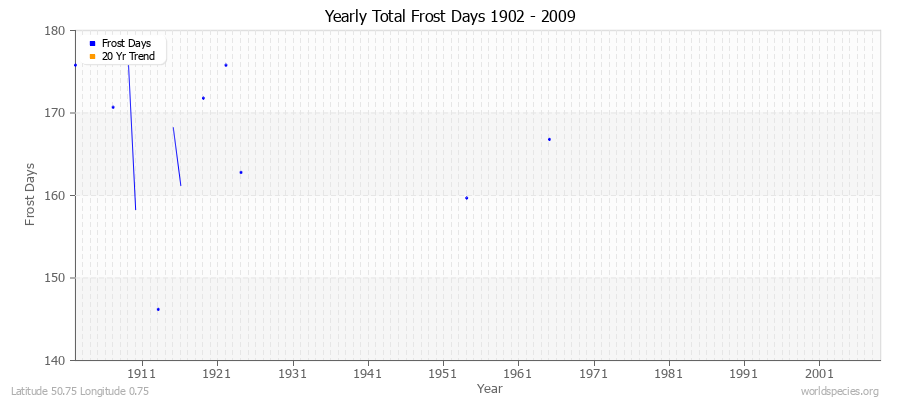Yearly Total Frost Days 1902 - 2009 Latitude 50.75 Longitude 0.75