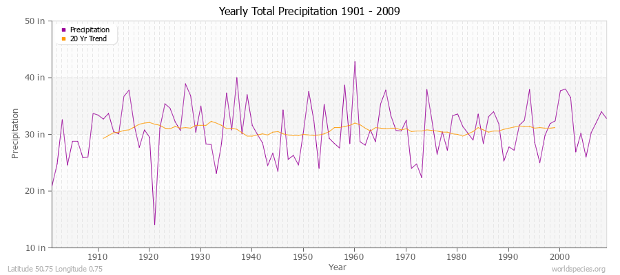 Yearly Total Precipitation 1901 - 2009 (English) Latitude 50.75 Longitude 0.75