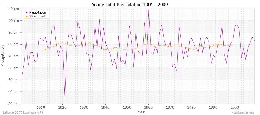 Yearly Total Precipitation 1901 - 2009 (Metric) Latitude 50.75 Longitude 0.75