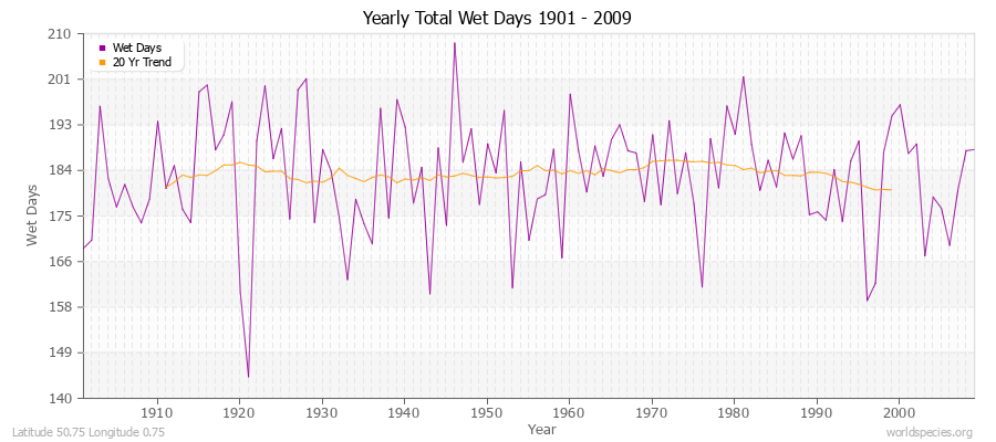 Yearly Total Wet Days 1901 - 2009 Latitude 50.75 Longitude 0.75