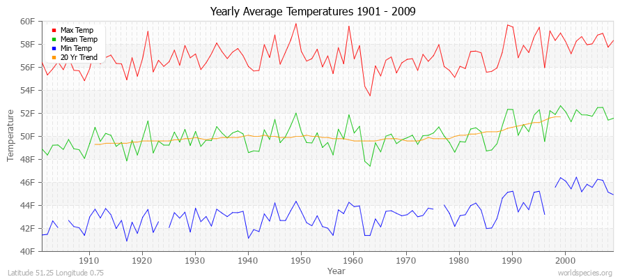 Yearly Average Temperatures 2010 - 2009 (English) Latitude 51.25 Longitude 0.75