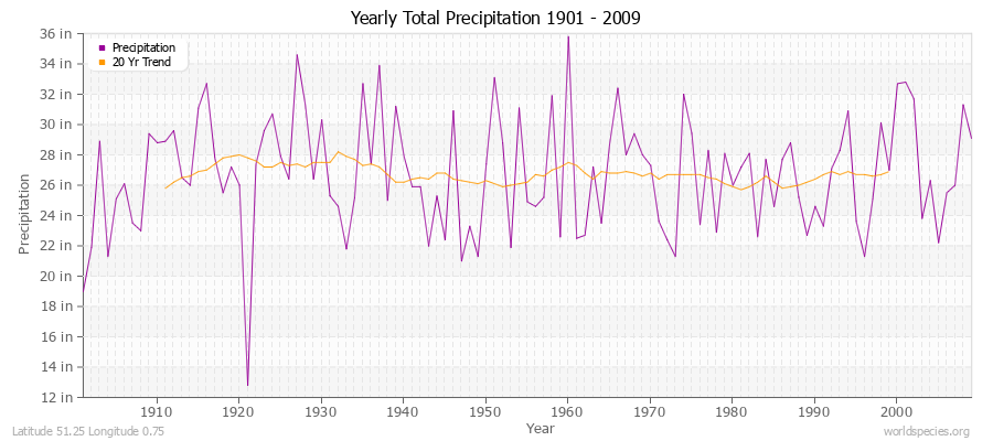 Yearly Total Precipitation 1901 - 2009 (English) Latitude 51.25 Longitude 0.75