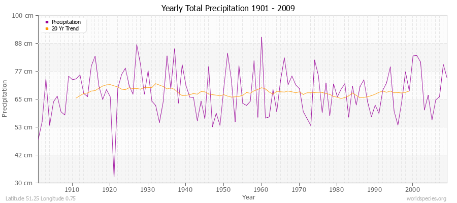 Yearly Total Precipitation 1901 - 2009 (Metric) Latitude 51.25 Longitude 0.75