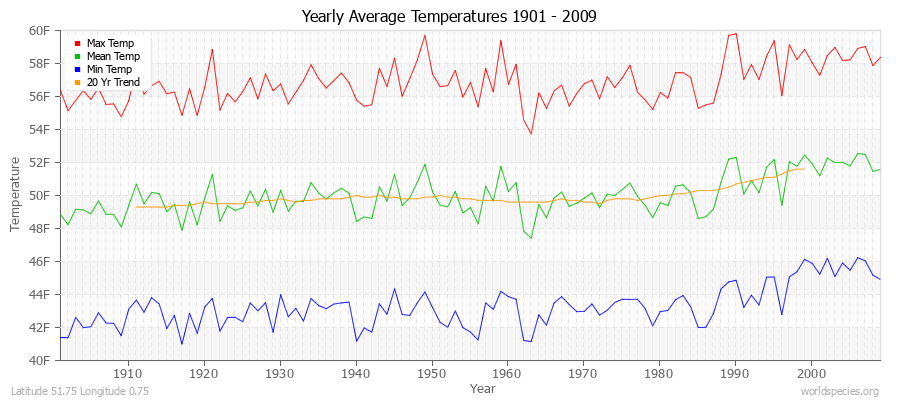 Yearly Average Temperatures 2010 - 2009 (English) Latitude 51.75 Longitude 0.75