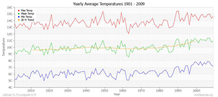 Yearly Average Temperatures 2010 - 2009 (Metric) Latitude 51.75 Longitude 0.75