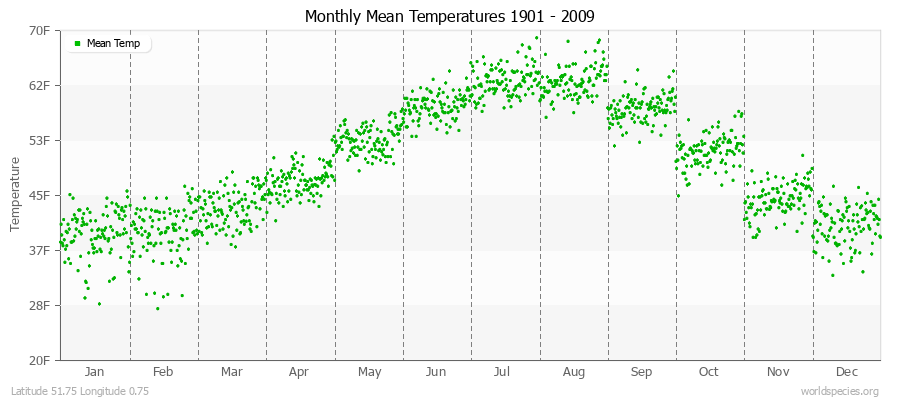 Monthly Mean Temperatures 1901 - 2009 (English) Latitude 51.75 Longitude 0.75