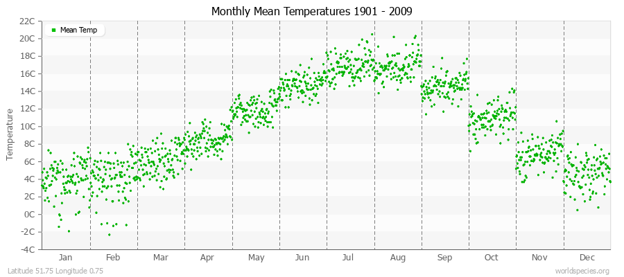 Monthly Mean Temperatures 1901 - 2009 (Metric) Latitude 51.75 Longitude 0.75