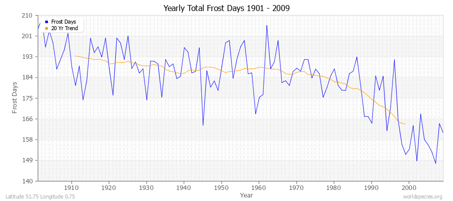 Yearly Total Frost Days 1901 - 2009 Latitude 51.75 Longitude 0.75