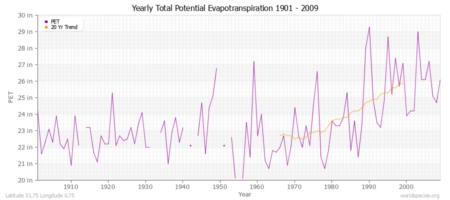 Yearly Total Potential Evapotranspiration 1901 - 2009 (English) Latitude 51.75 Longitude 0.75