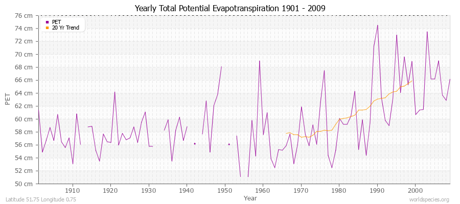 Yearly Total Potential Evapotranspiration 1901 - 2009 (Metric) Latitude 51.75 Longitude 0.75