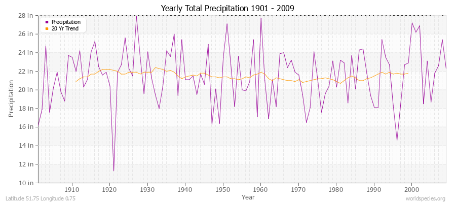 Yearly Total Precipitation 1901 - 2009 (English) Latitude 51.75 Longitude 0.75