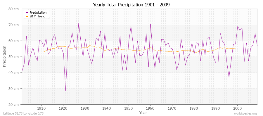 Yearly Total Precipitation 1901 - 2009 (Metric) Latitude 51.75 Longitude 0.75