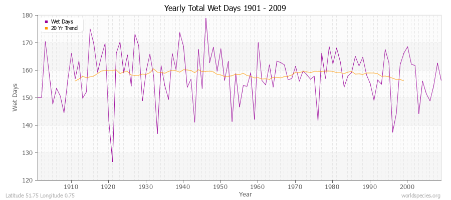 Yearly Total Wet Days 1901 - 2009 Latitude 51.75 Longitude 0.75