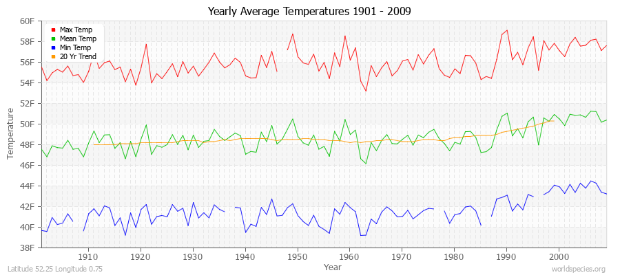 Yearly Average Temperatures 2010 - 2009 (English) Latitude 52.25 Longitude 0.75