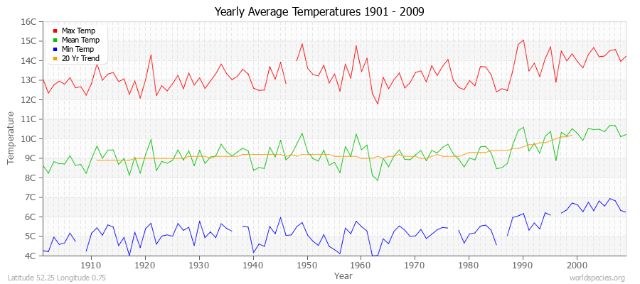 Yearly Average Temperatures 2010 - 2009 (Metric) Latitude 52.25 Longitude 0.75