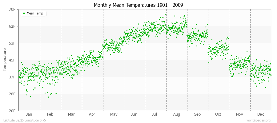 Monthly Mean Temperatures 1901 - 2009 (English) Latitude 52.25 Longitude 0.75