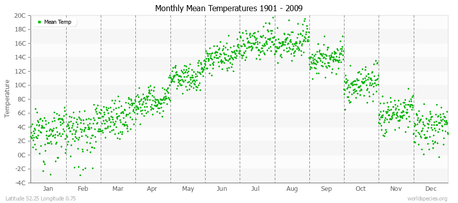 Monthly Mean Temperatures 1901 - 2009 (Metric) Latitude 52.25 Longitude 0.75