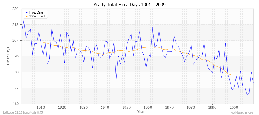 Yearly Total Frost Days 1901 - 2009 Latitude 52.25 Longitude 0.75