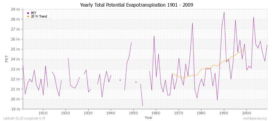 Yearly Total Potential Evapotranspiration 1901 - 2009 (English) Latitude 52.25 Longitude 0.75