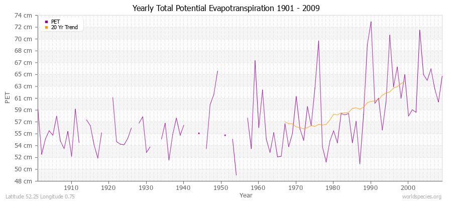 Yearly Total Potential Evapotranspiration 1901 - 2009 (Metric) Latitude 52.25 Longitude 0.75
