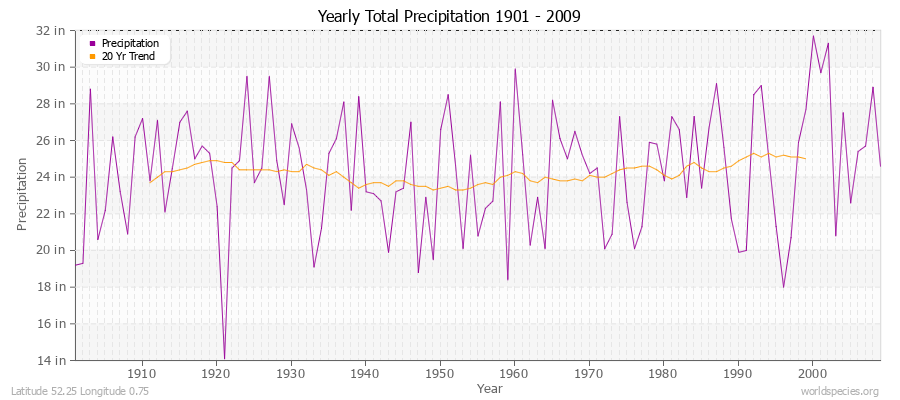 Yearly Total Precipitation 1901 - 2009 (English) Latitude 52.25 Longitude 0.75