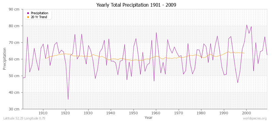 Yearly Total Precipitation 1901 - 2009 (Metric) Latitude 52.25 Longitude 0.75