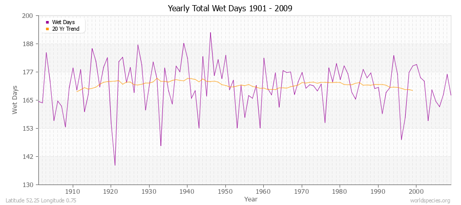 Yearly Total Wet Days 1901 - 2009 Latitude 52.25 Longitude 0.75