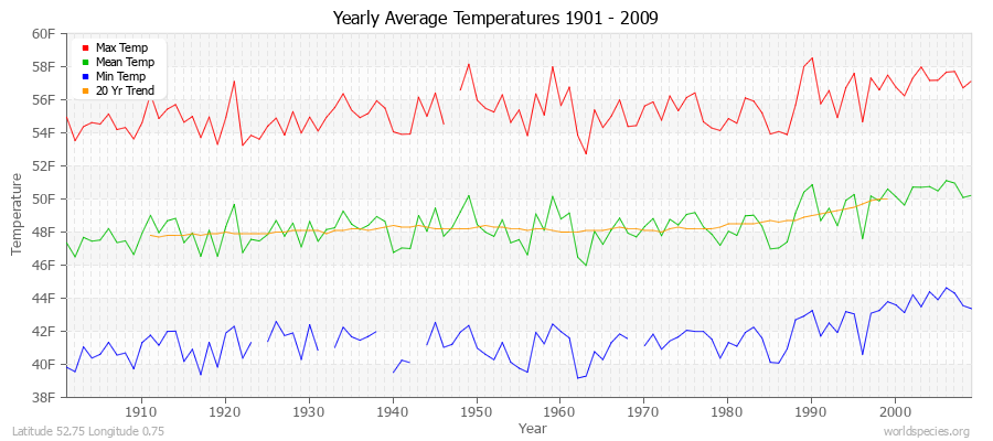 Yearly Average Temperatures 2010 - 2009 (English) Latitude 52.75 Longitude 0.75