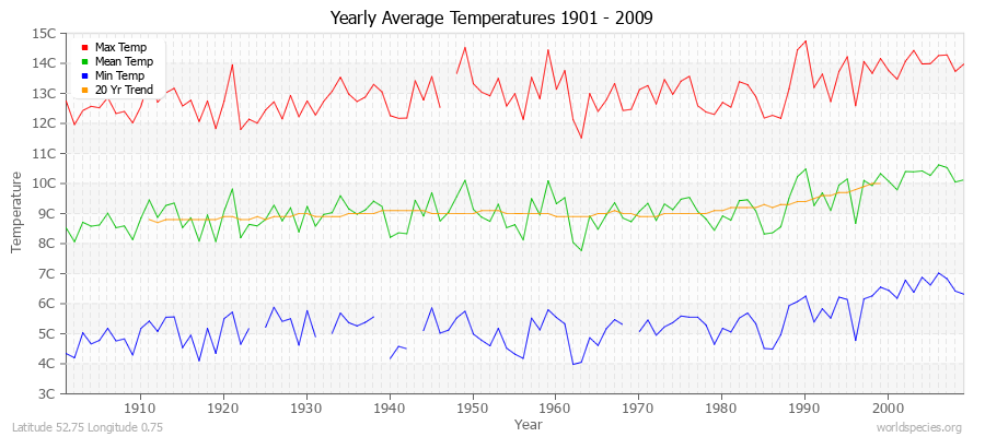 Yearly Average Temperatures 2010 - 2009 (Metric) Latitude 52.75 Longitude 0.75