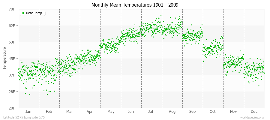 Monthly Mean Temperatures 1901 - 2009 (English) Latitude 52.75 Longitude 0.75