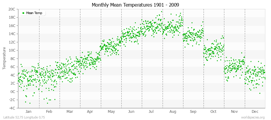 Monthly Mean Temperatures 1901 - 2009 (Metric) Latitude 52.75 Longitude 0.75