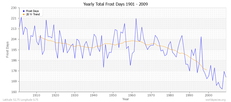 Yearly Total Frost Days 1901 - 2009 Latitude 52.75 Longitude 0.75