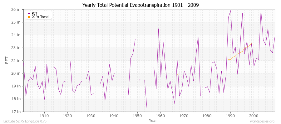 Yearly Total Potential Evapotranspiration 1901 - 2009 (English) Latitude 52.75 Longitude 0.75