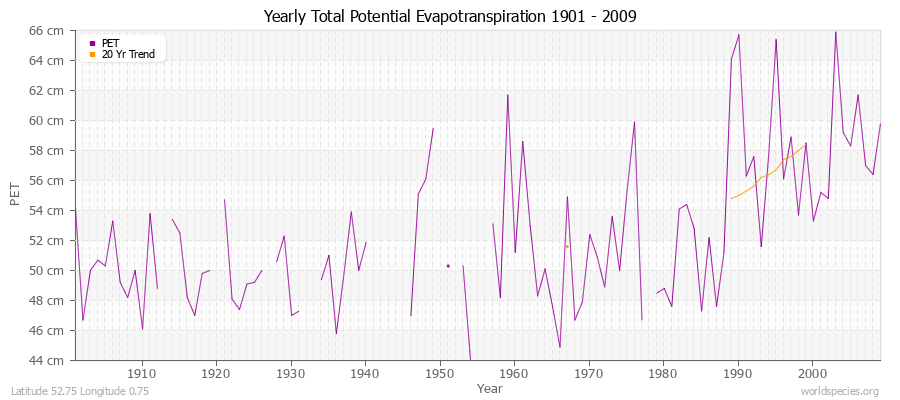 Yearly Total Potential Evapotranspiration 1901 - 2009 (Metric) Latitude 52.75 Longitude 0.75