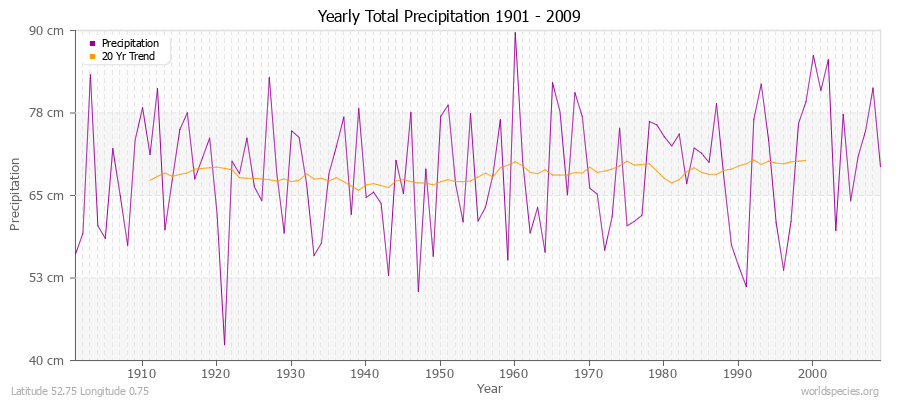 Yearly Total Precipitation 1901 - 2009 (Metric) Latitude 52.75 Longitude 0.75