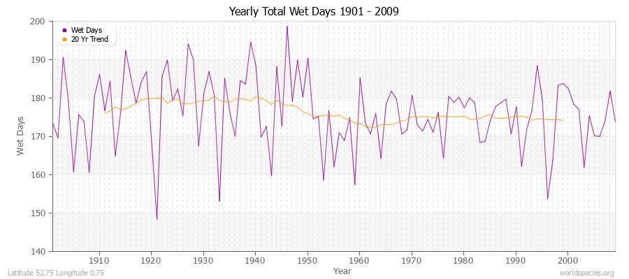 Yearly Total Wet Days 1901 - 2009 Latitude 52.75 Longitude 0.75