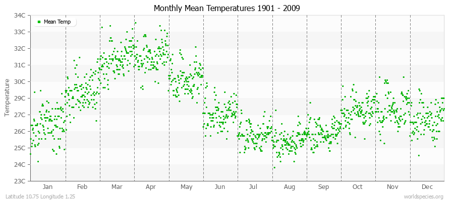 Monthly Mean Temperatures 1901 - 2009 (Metric) Latitude 10.75 Longitude 1.25